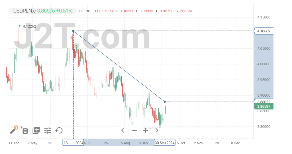 USD to PLN Forecast for 2029